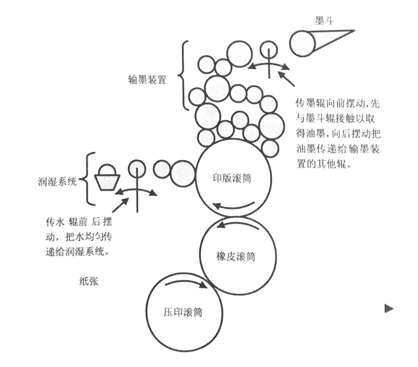 印刷单元的工作原理如图。